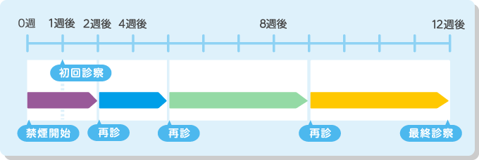 禁煙スケジュール